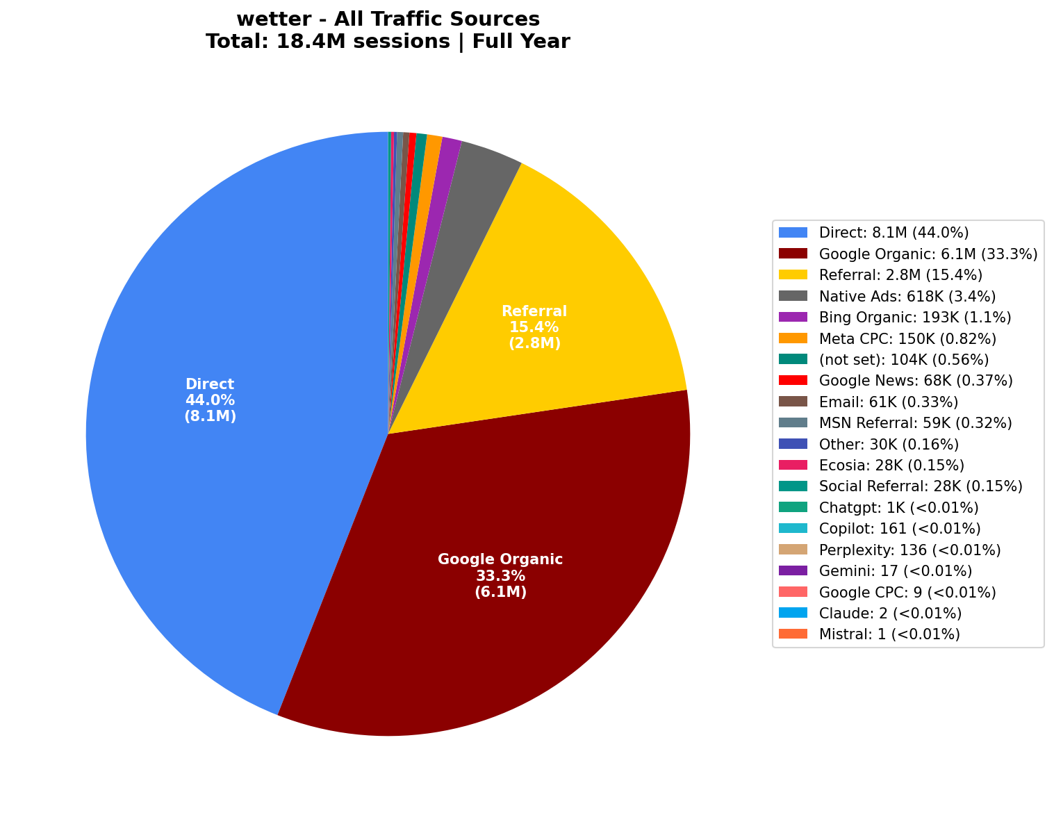 All Traffic Sources (18.4M Sessions) | Full Year