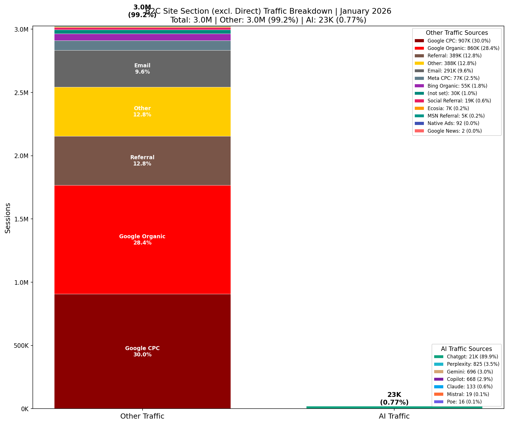 Traffic Comparison: AI vs Other | January 2026