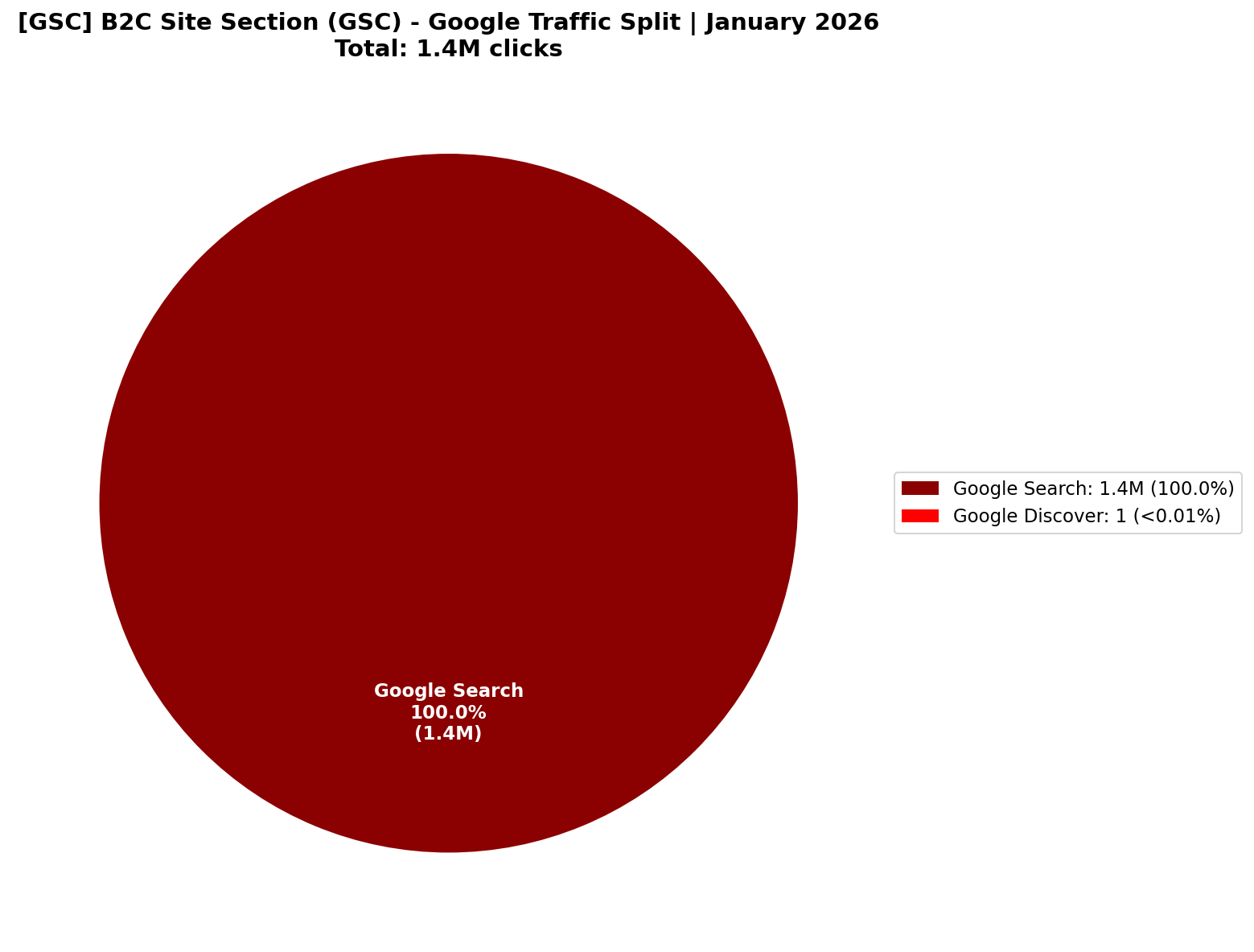 [GSC] Google Traffic Split (Search / Discover / News) | January 2026