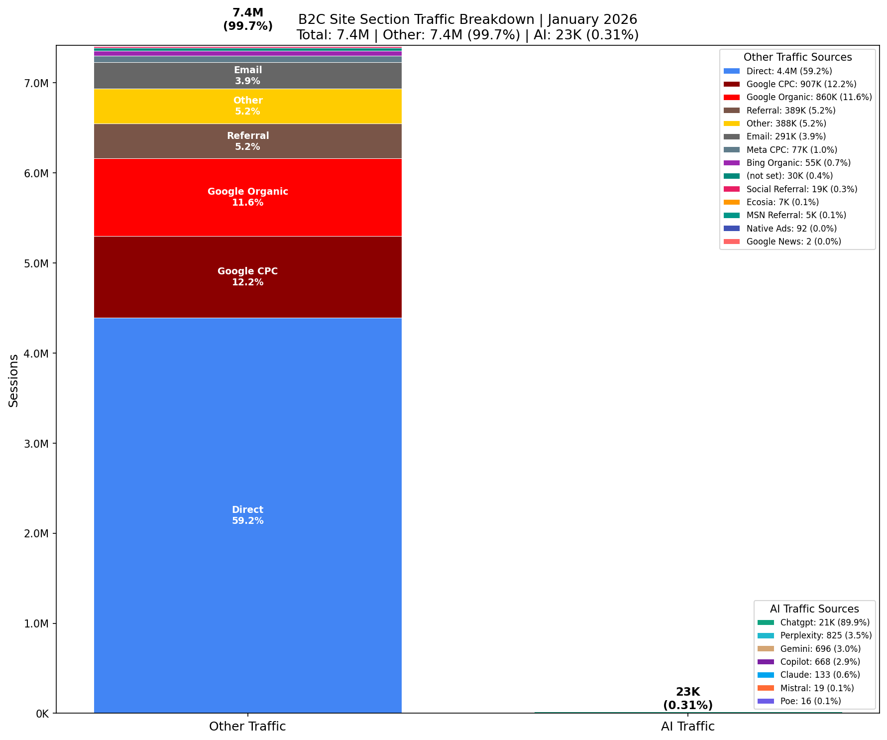 Traffic Comparison: AI vs Other | January 2026