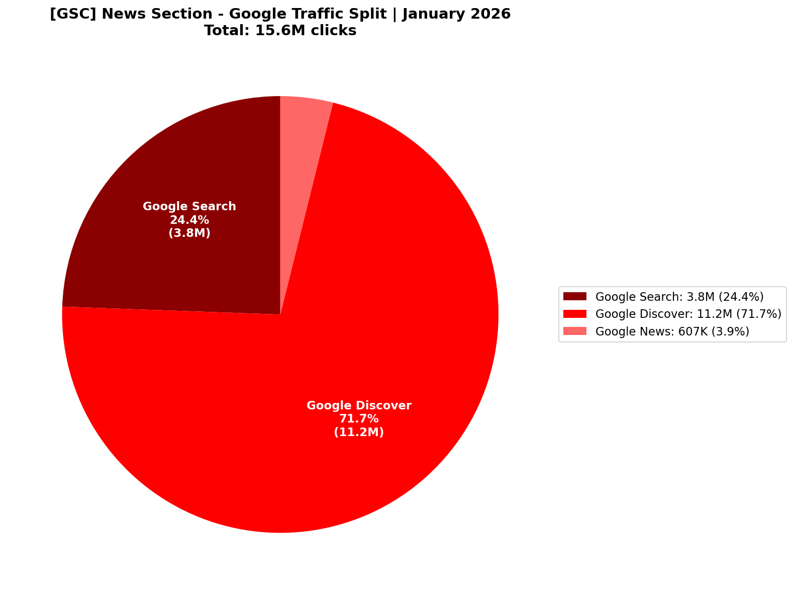 [GSC] Google Traffic Split (Search / Discover / News) | January 2026
