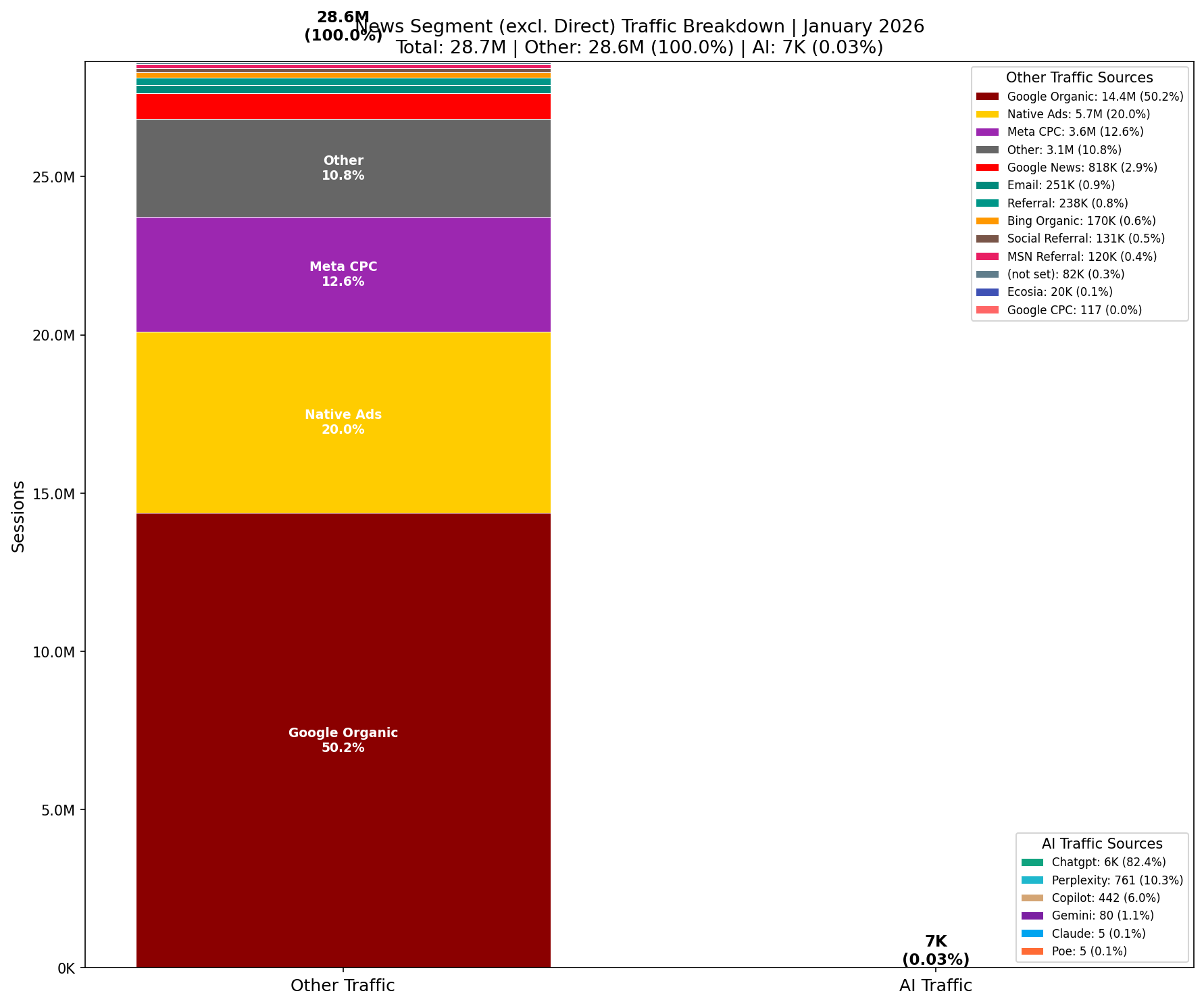 Traffic Comparison: AI vs Other | January 2026