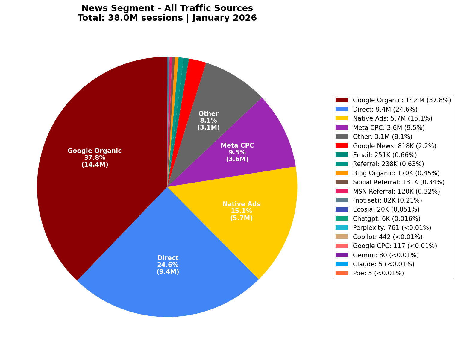 All Traffic Sources | January 2026