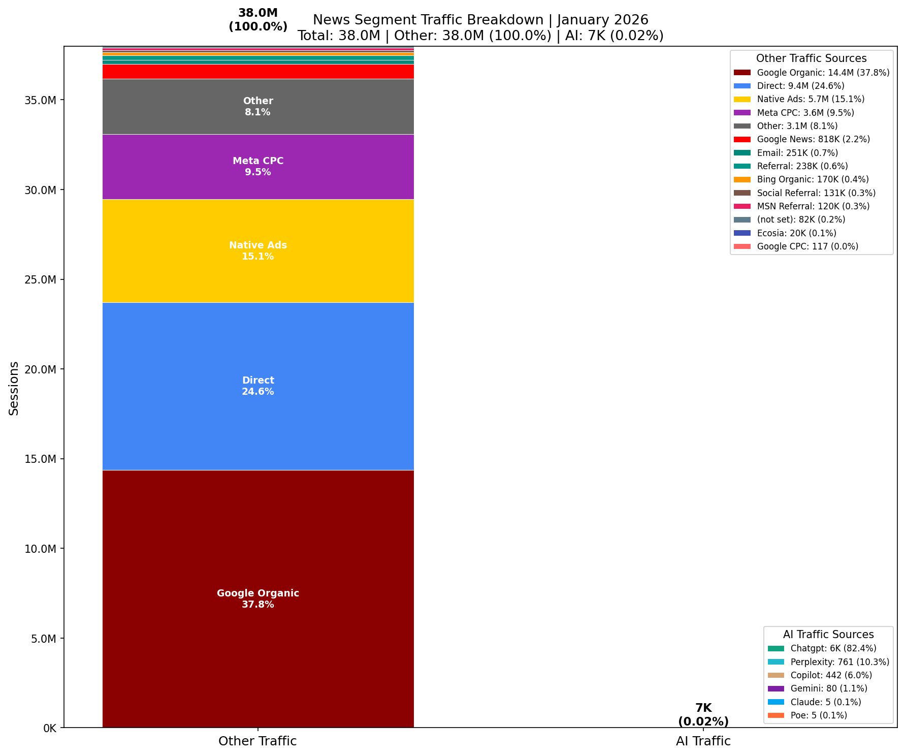 Traffic Comparison: AI vs Other | January 2026