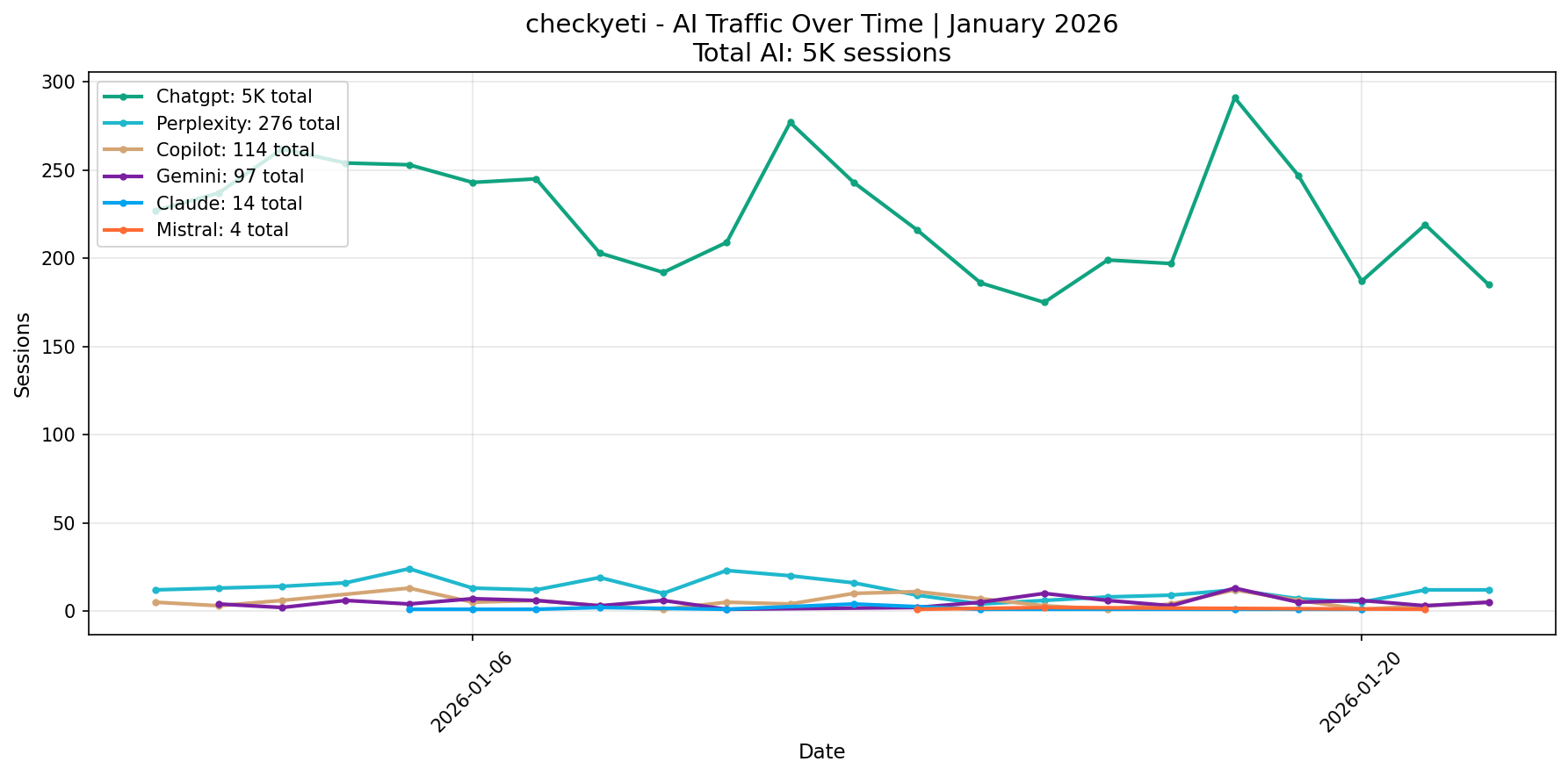 AI Traffic Trend | January 2026