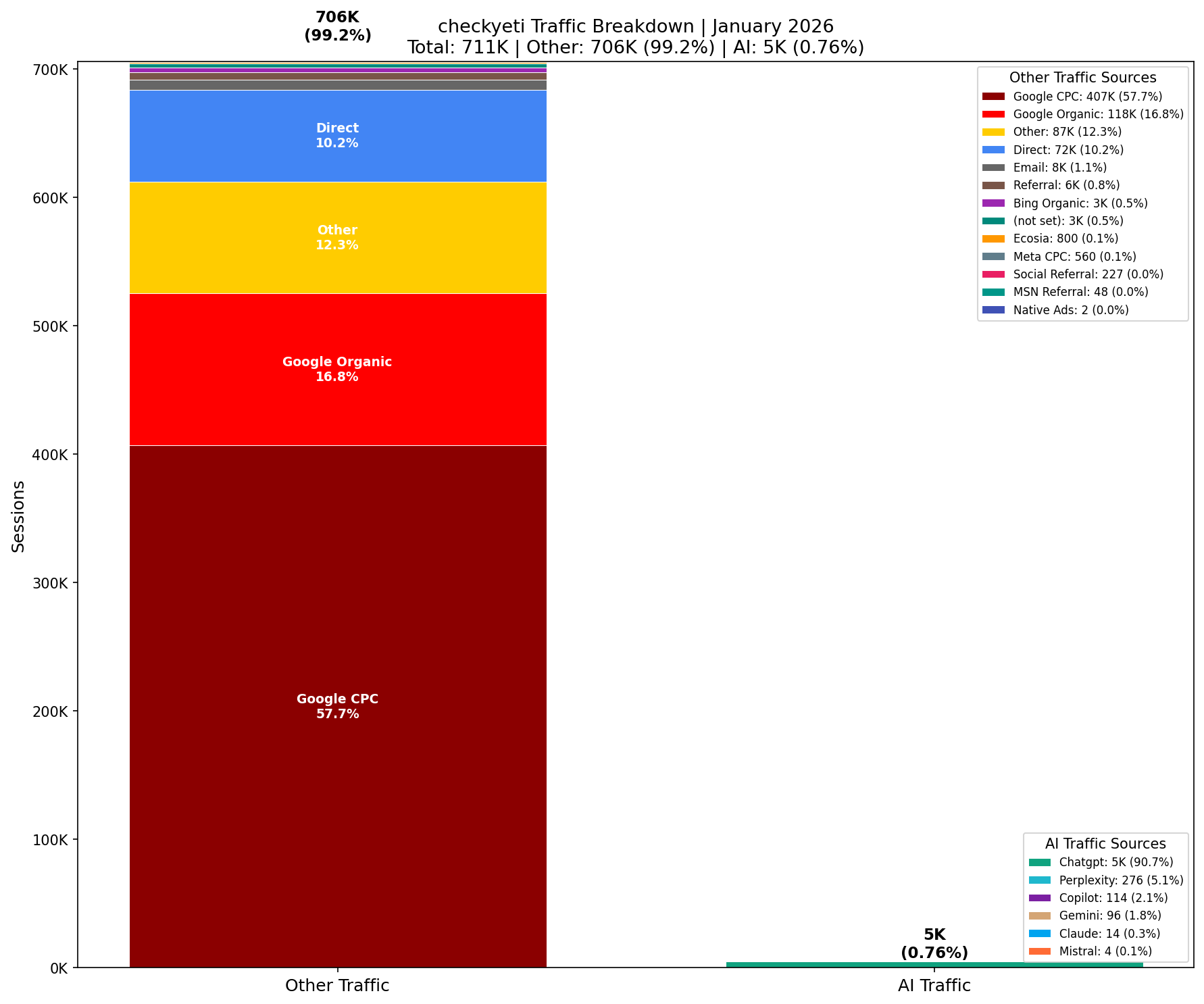 AI vs Other Traffic (0.76% AI) | January 2026