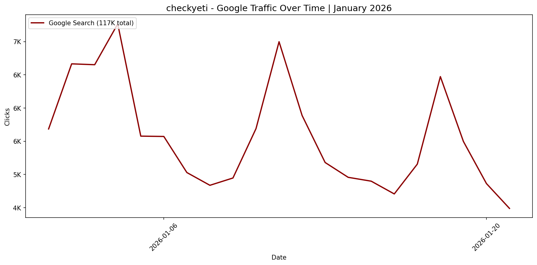 [GSC] Google Traffic Trend | January 2026
