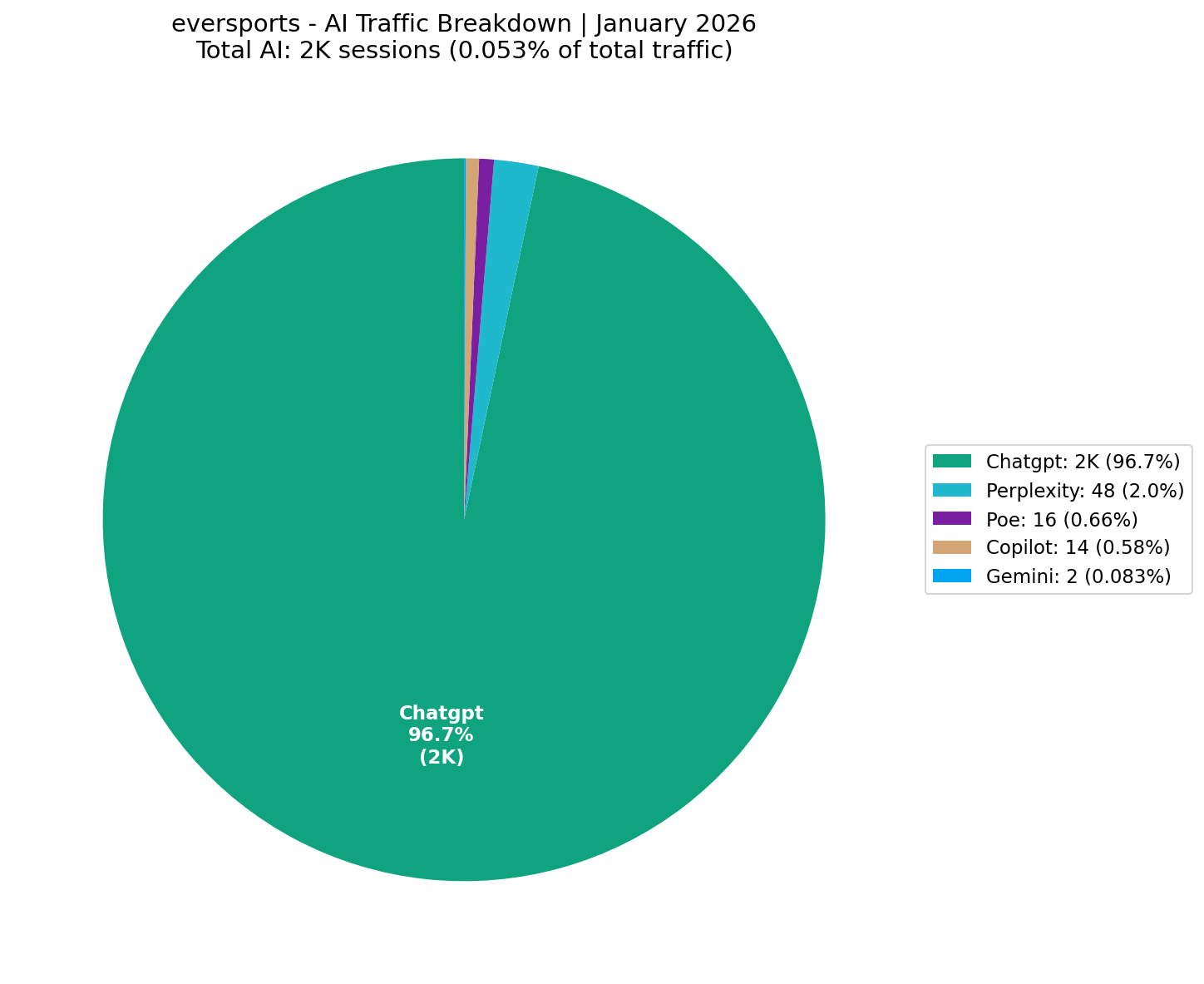 AI Traffic Breakdown (0.05% of Total) | January 2026