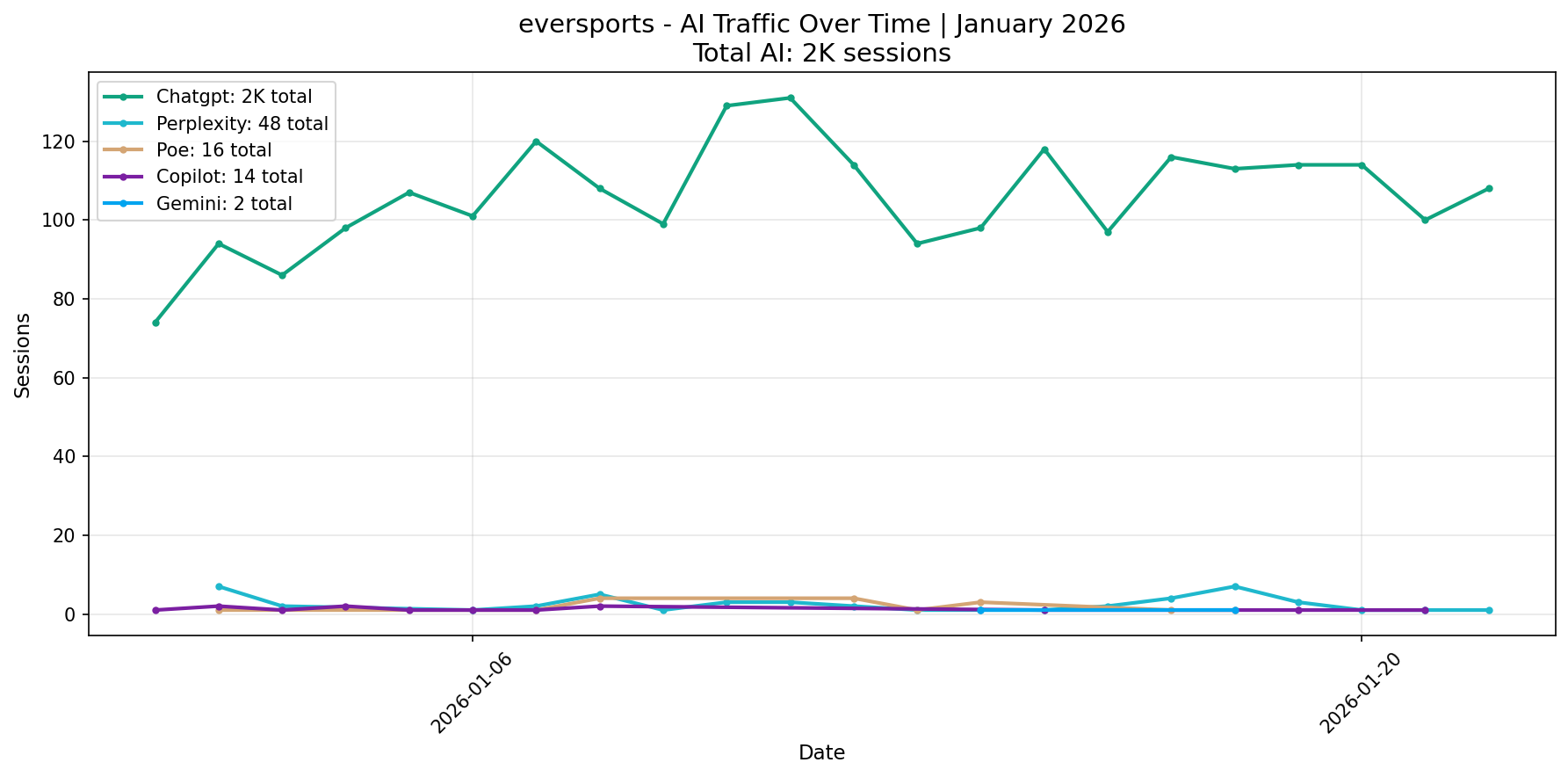 AI Traffic Trend | January 2026
