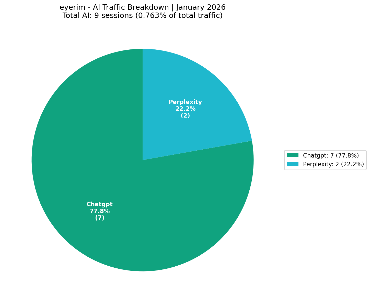 AI Traffic Breakdown (0.76% of Total) | January 2026