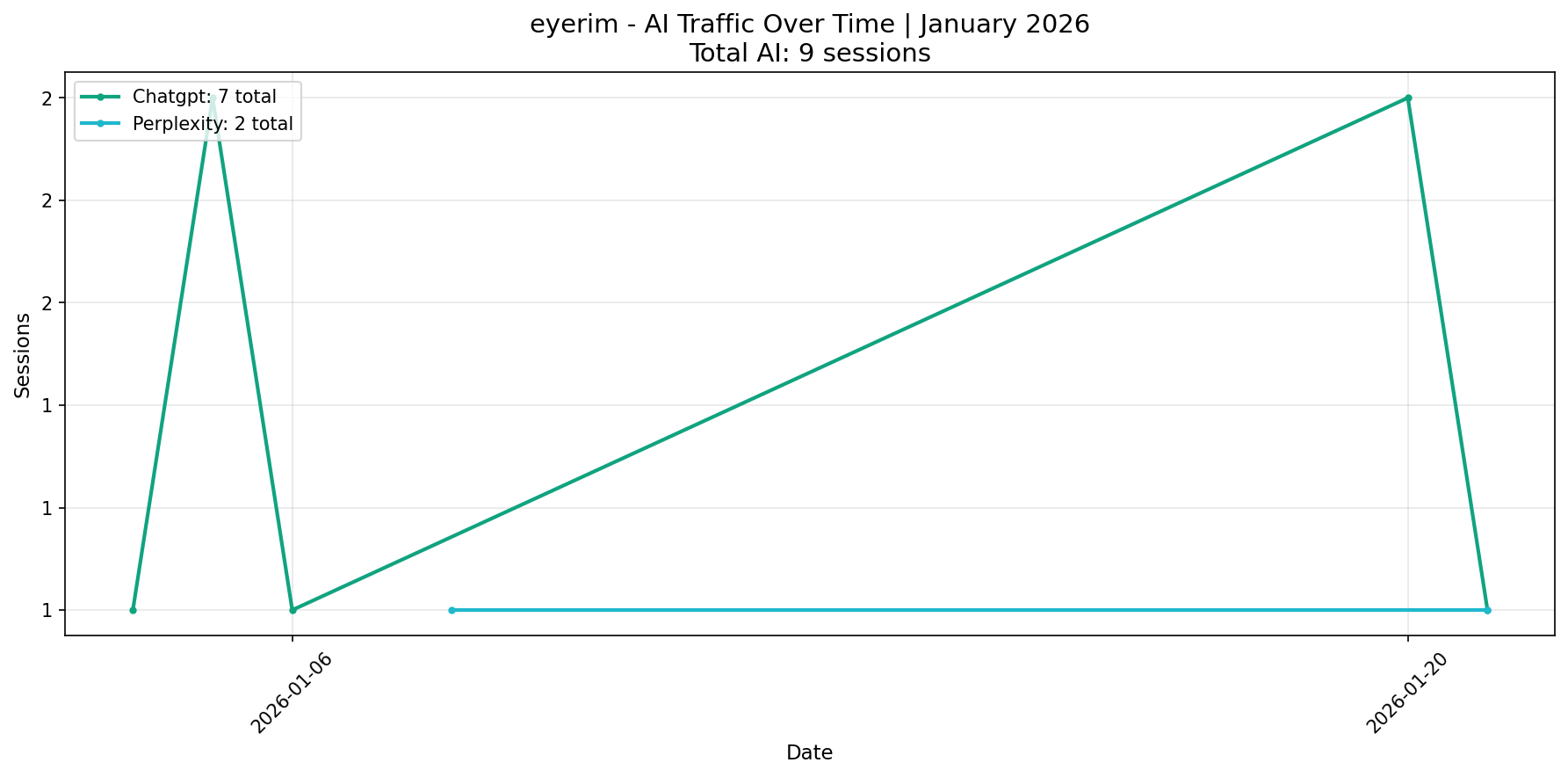 AI Traffic Trend | January 2026