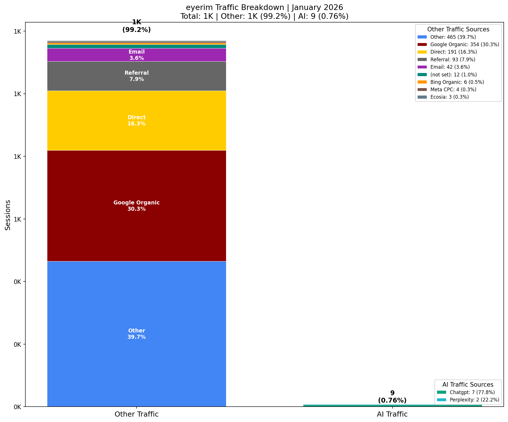 AI vs Other Traffic (0.76% AI) | January 2026
