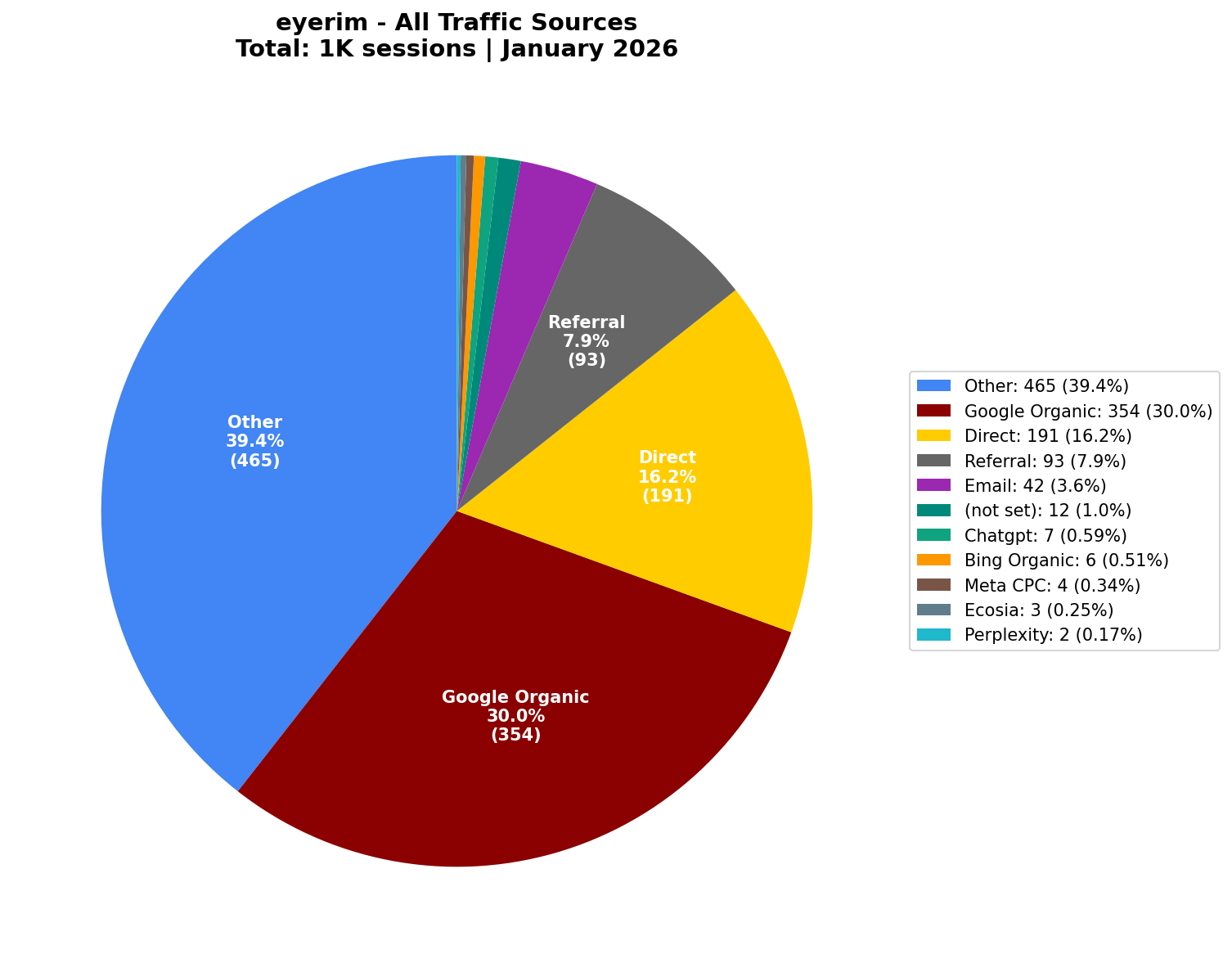 All Traffic Sources (1K Sessions) | January 2026
