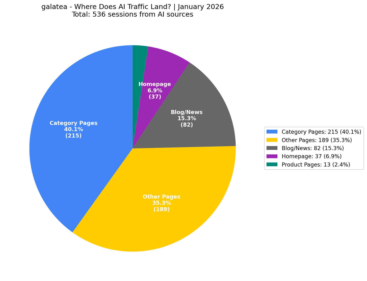 Where AI Traffic Lands (7% Homepage) | January 2026