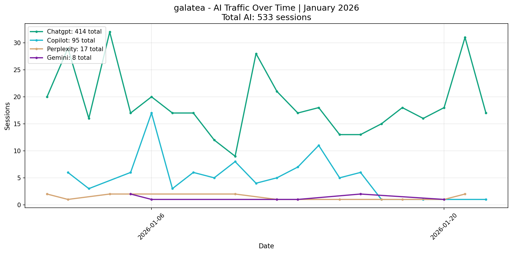 AI Traffic Trend | January 2026