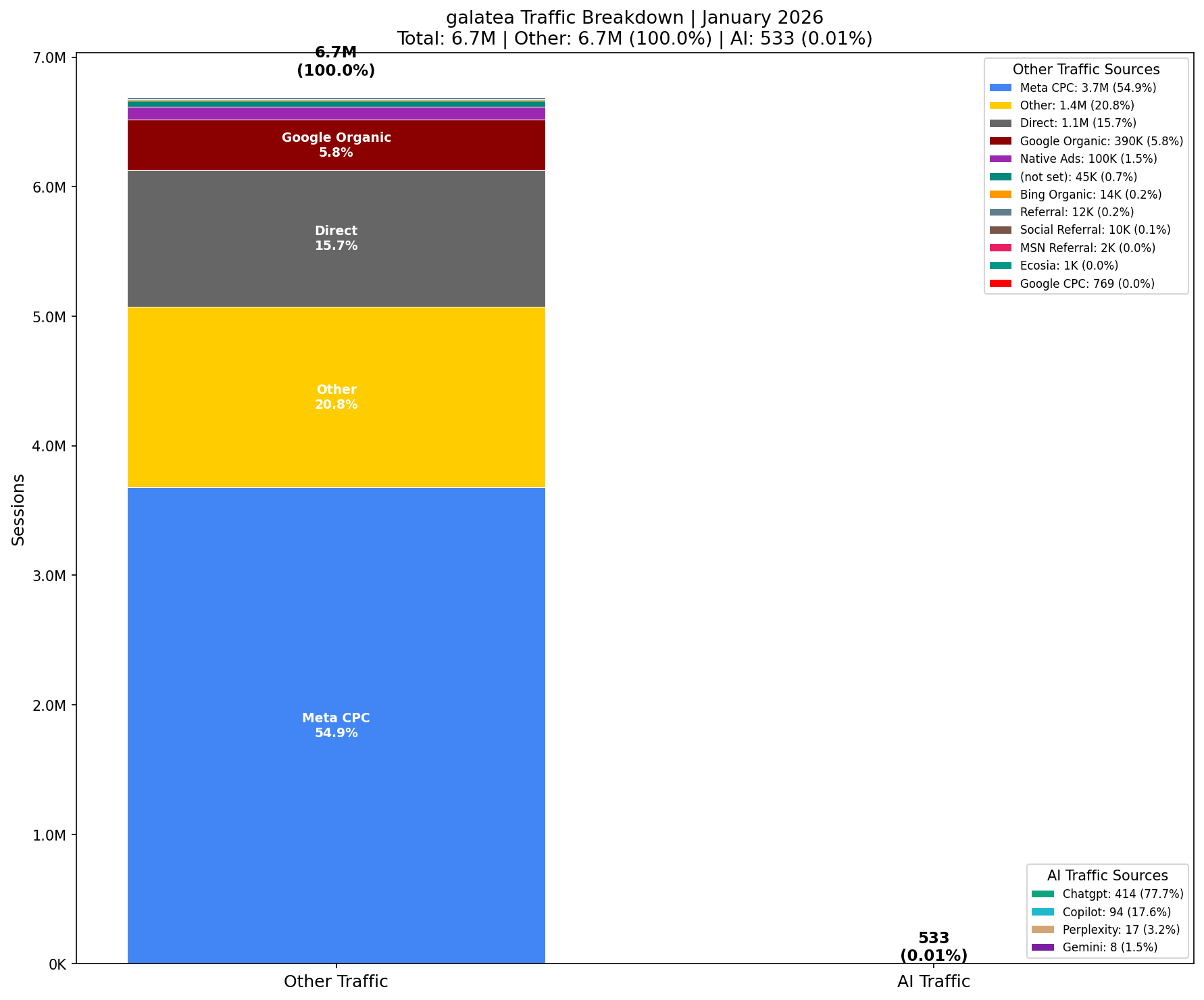 AI vs Other Traffic (0.01% AI) | January 2026