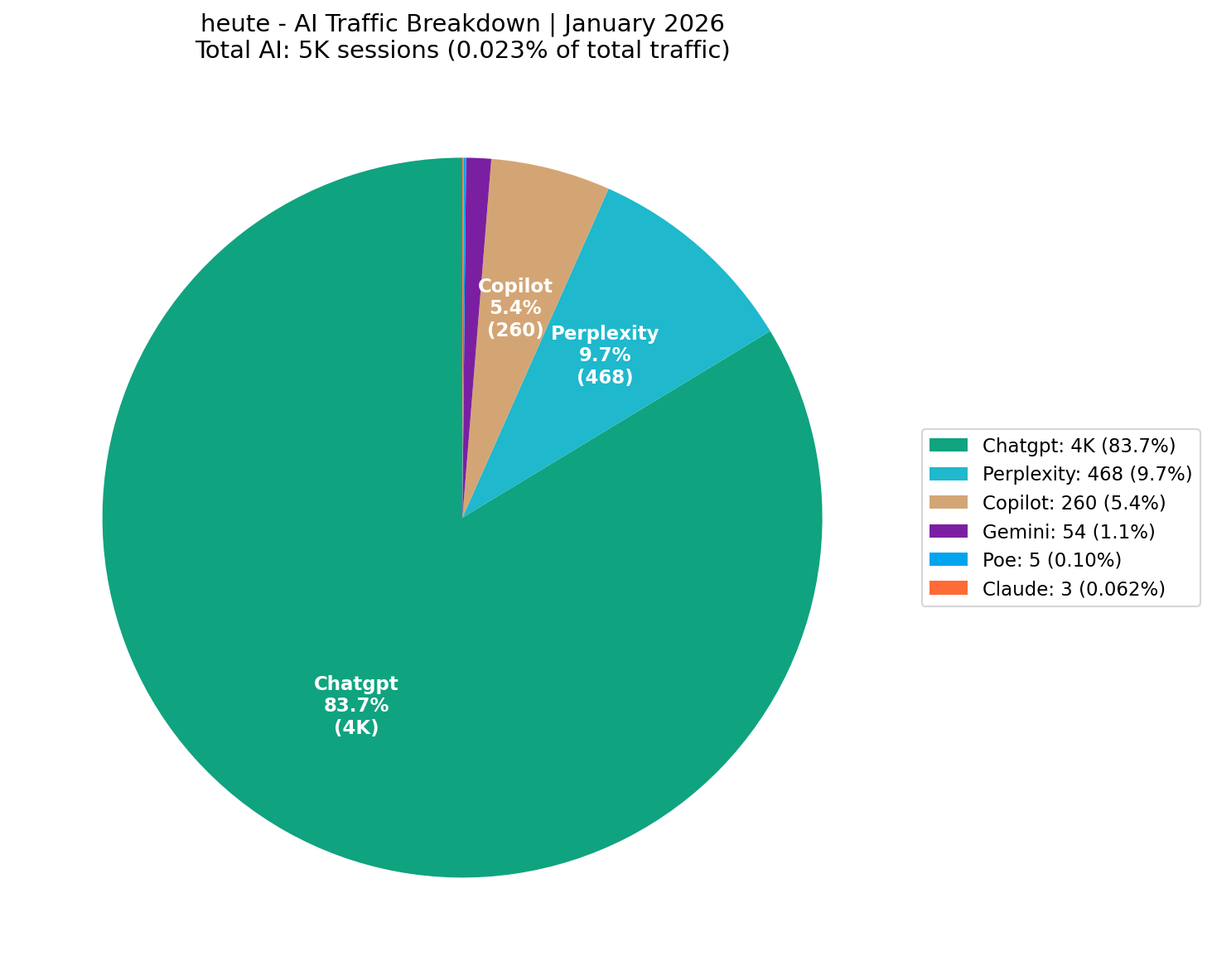 AI Traffic Breakdown (0.02% of Total) | January 2026