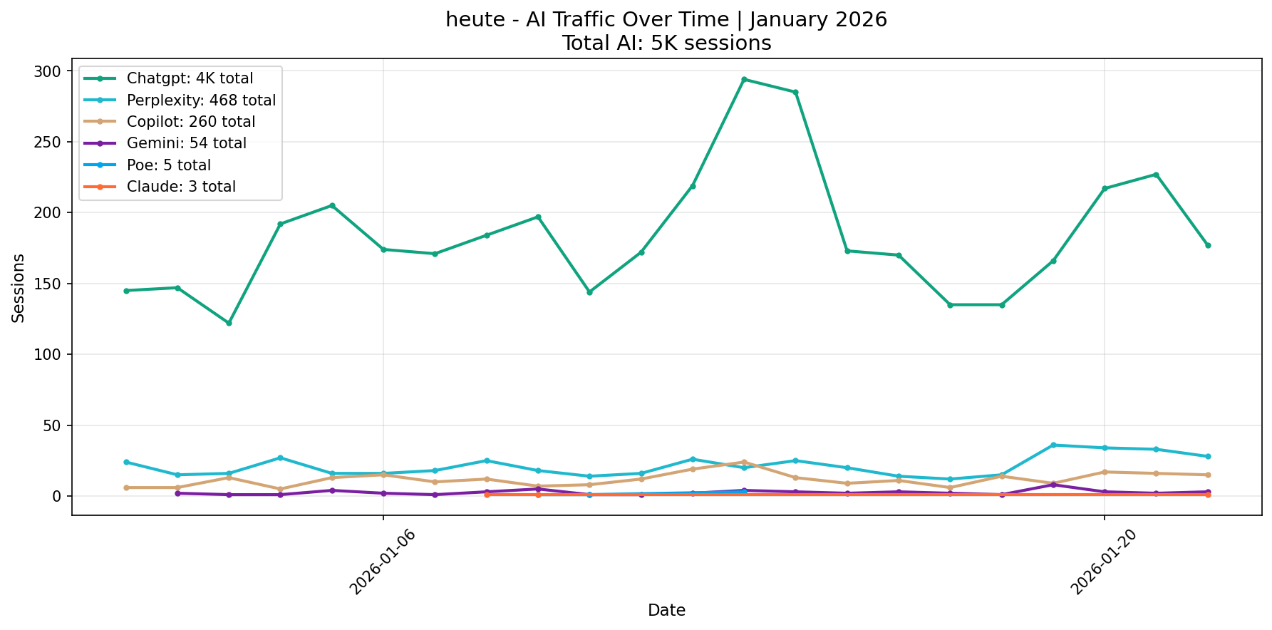 AI Traffic Trend | January 2026