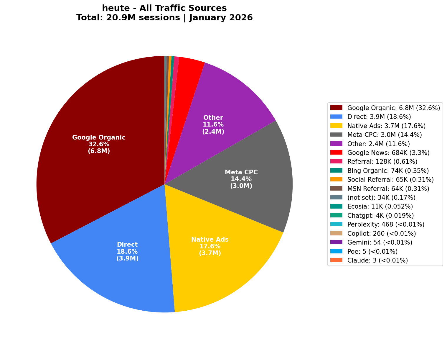 All Traffic Sources (20.9M Sessions) | January 2026
