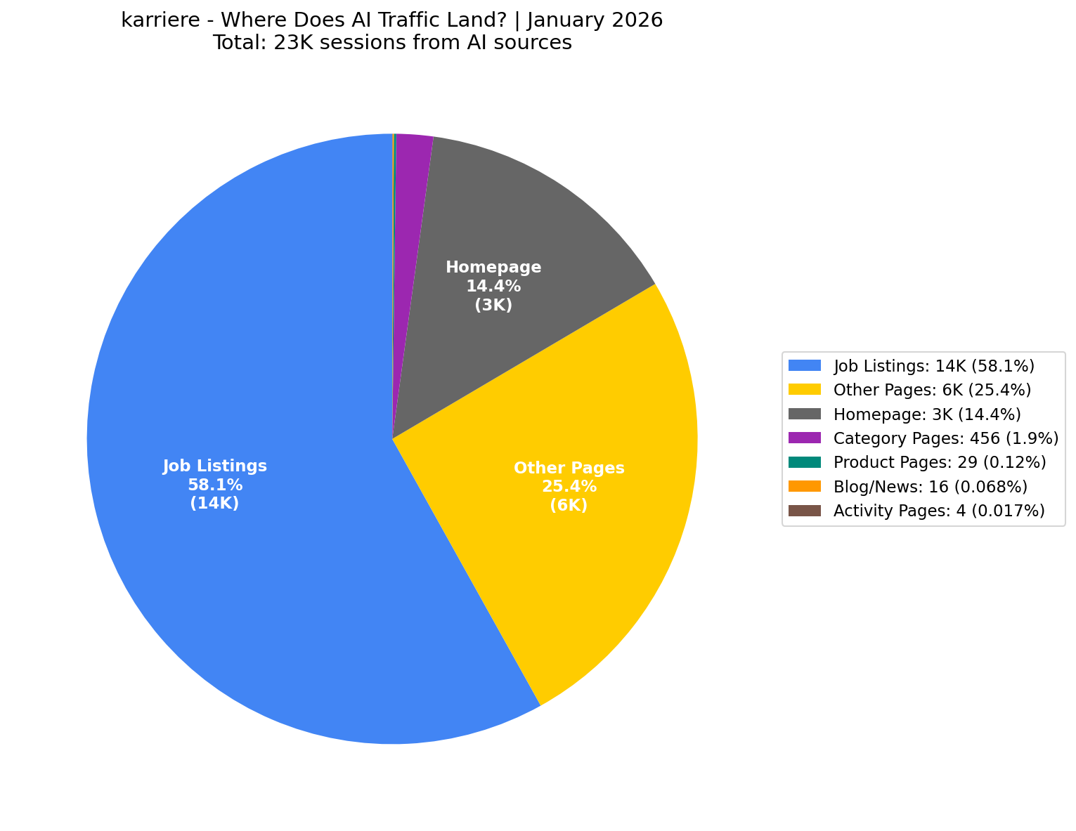 Where AI Traffic Lands (14% Homepage) | January 2026
