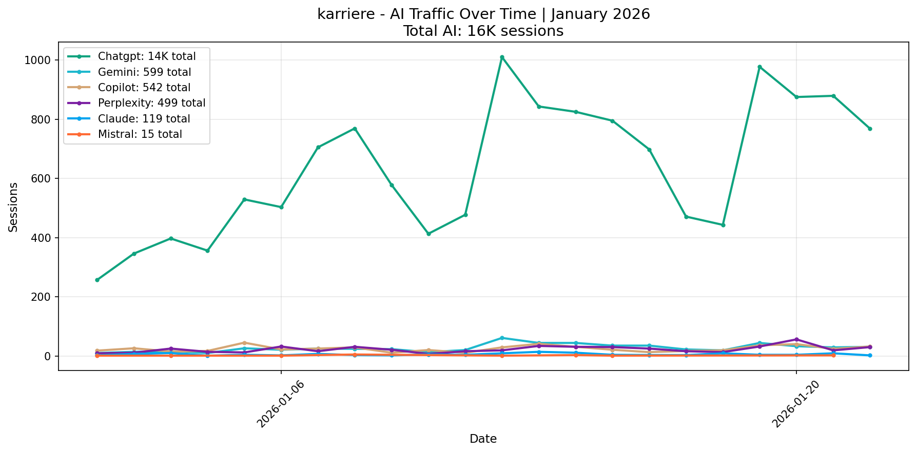 AI Traffic Trend | January 2026