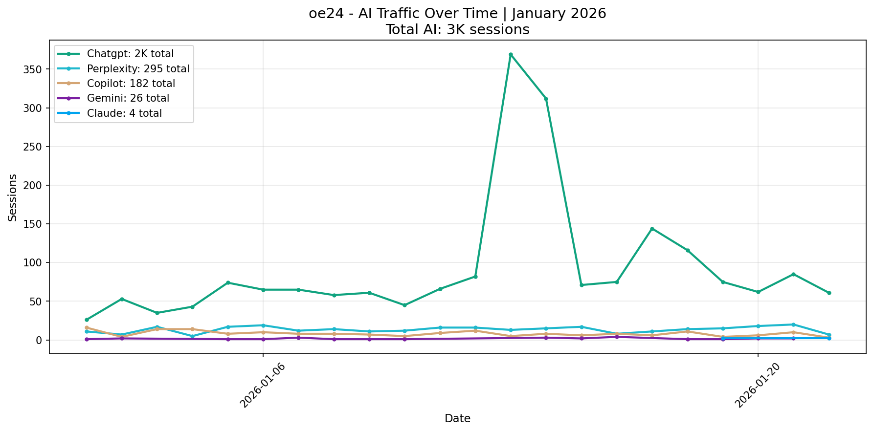 AI Traffic Trend | January 2026
