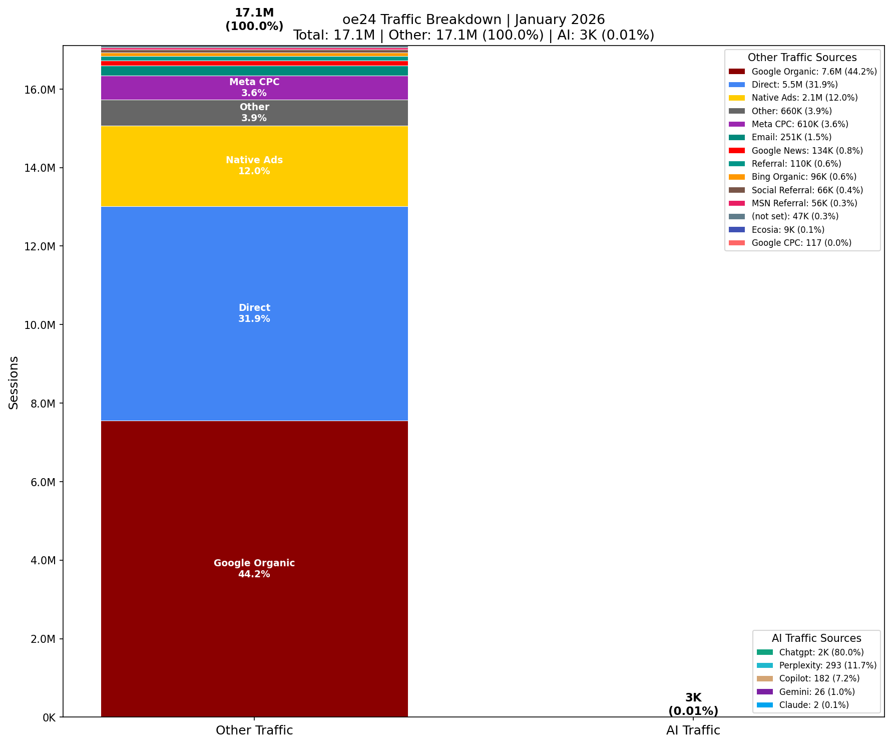 AI vs Other Traffic (0.01% AI) | January 2026