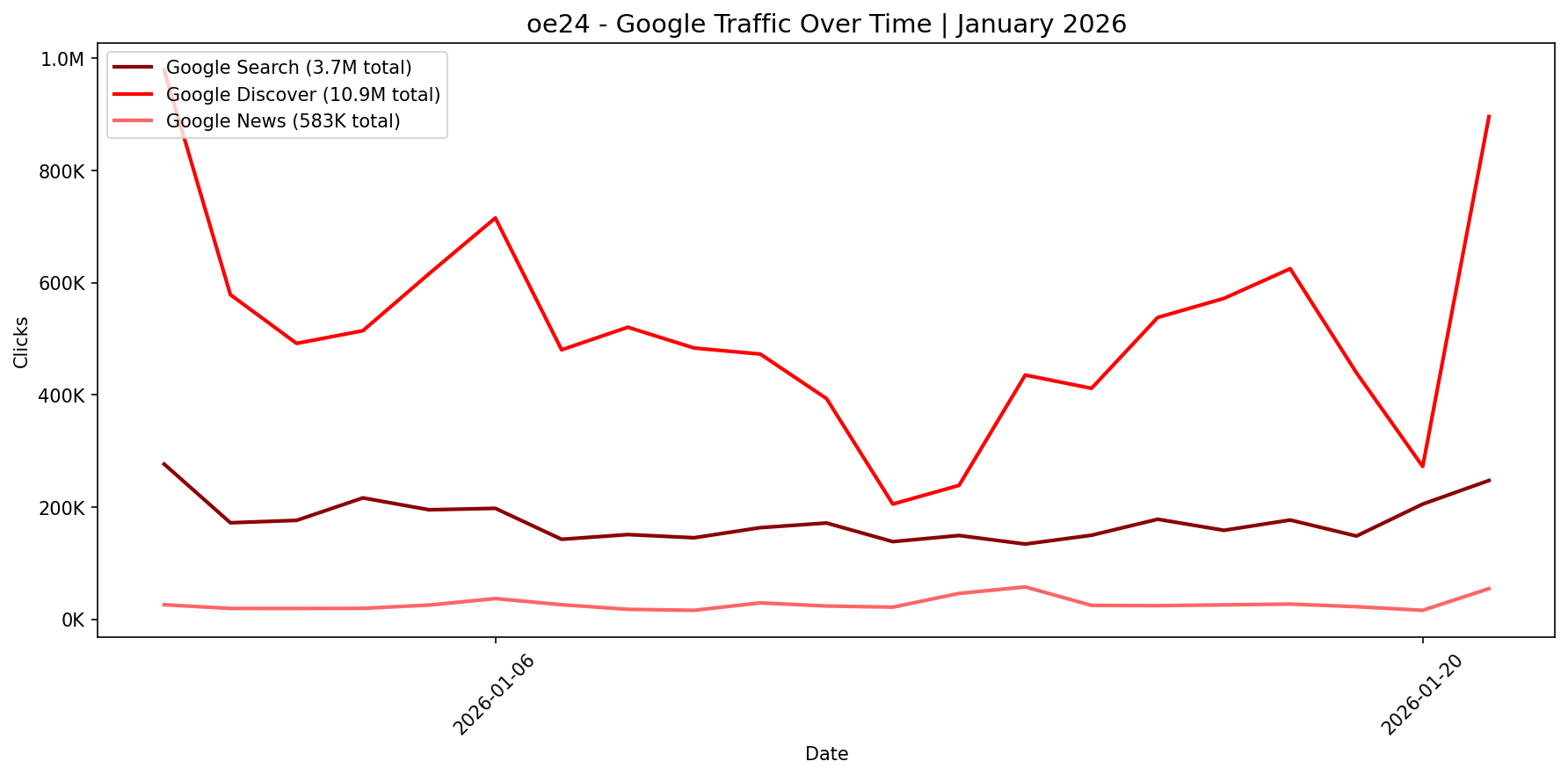 [GSC] Google Traffic Trend | January 2026