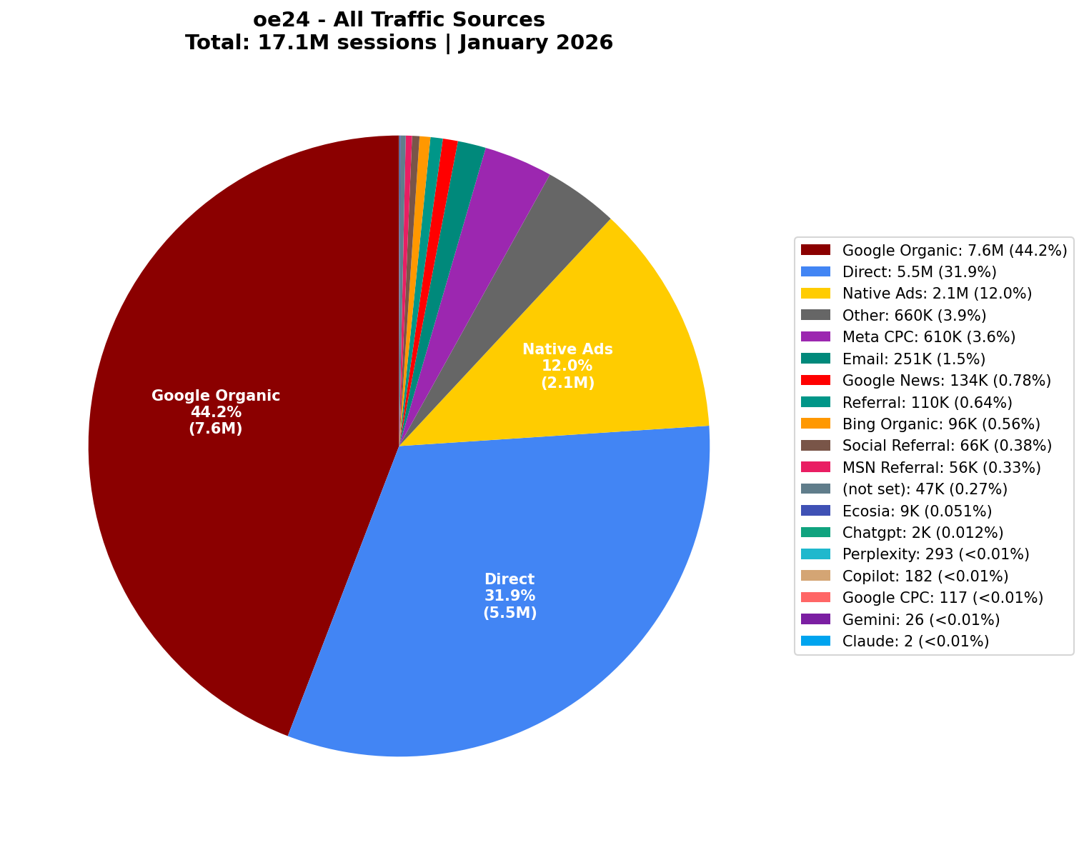 All Traffic Sources (17.1M Sessions) | January 2026