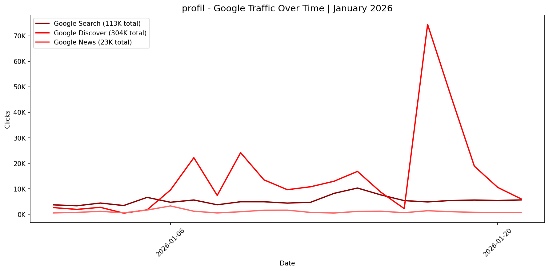 [GSC] Google Traffic Trend | January 2026
