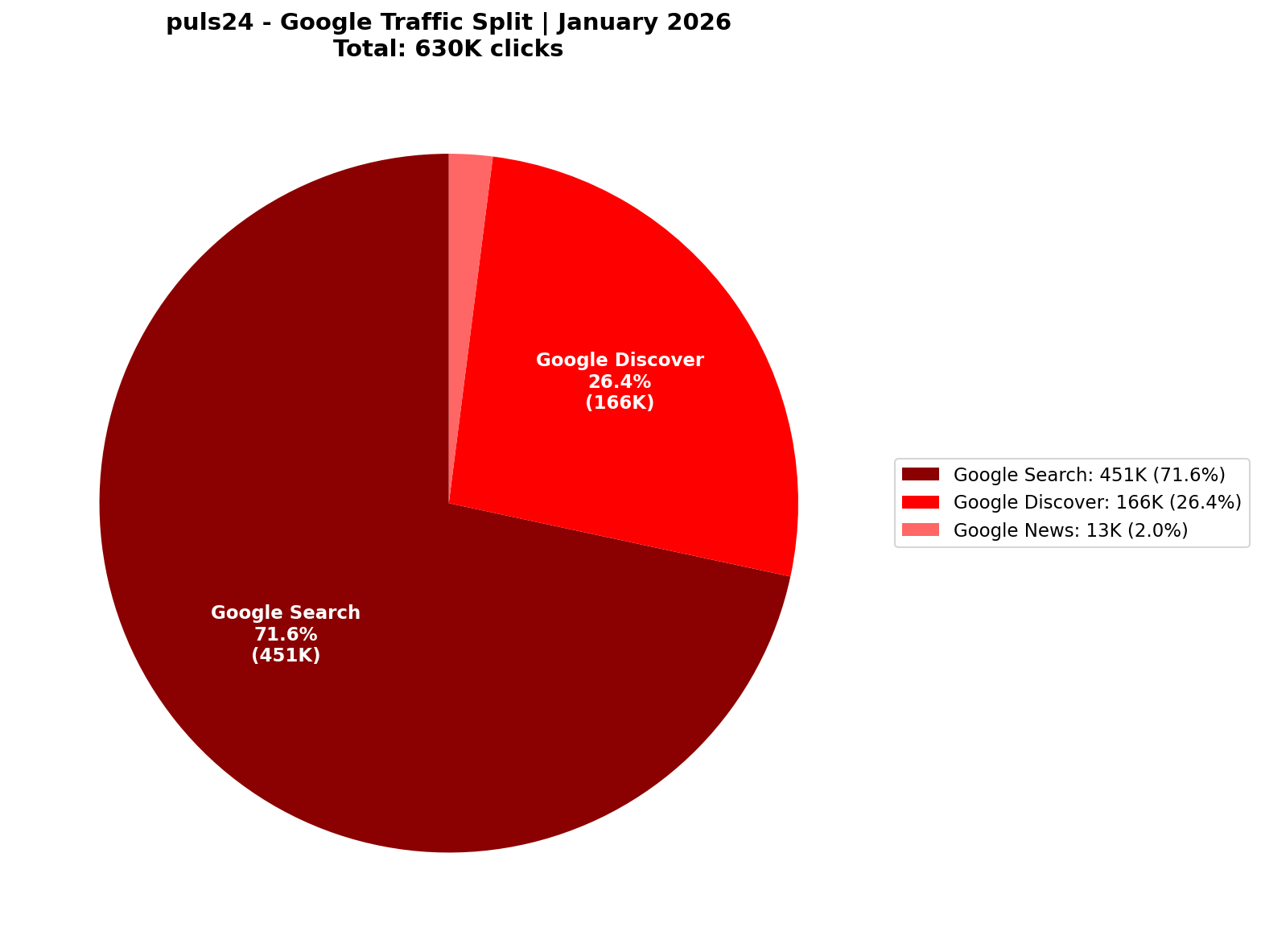 [GSC] Google Traffic: 72% Search-Dominant | January 2026