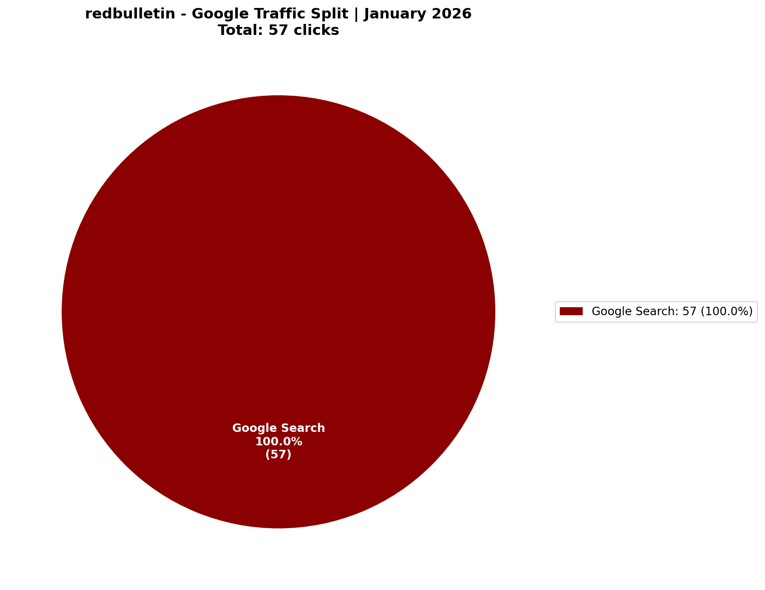 [GSC] Google Traffic: 100% Search-Dominant | January 2026