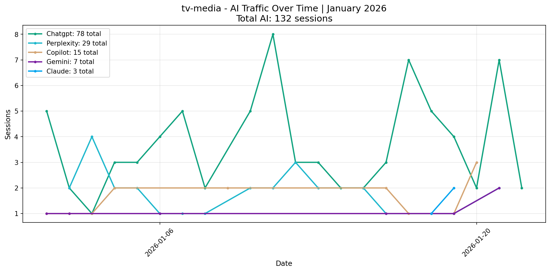 AI Traffic Trend | January 2026