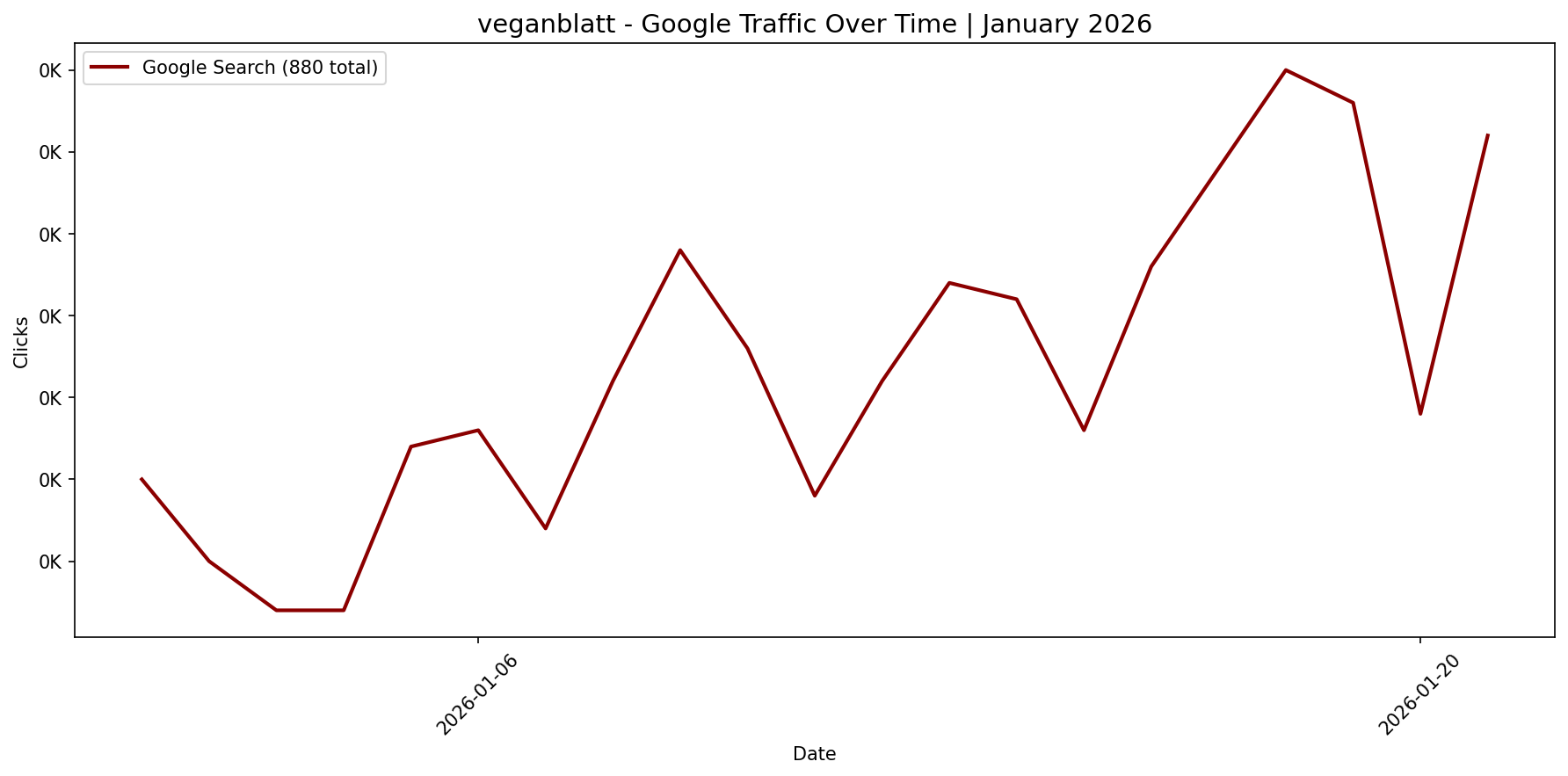 [GSC] Google Traffic Trend | January 2026
