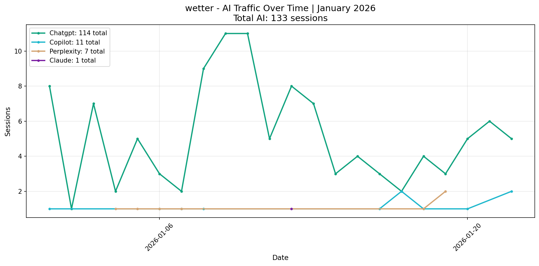 AI Traffic Trend | January 2026