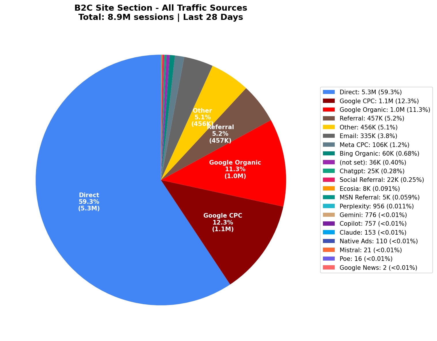 All Traffic Sources | Last 28 Days