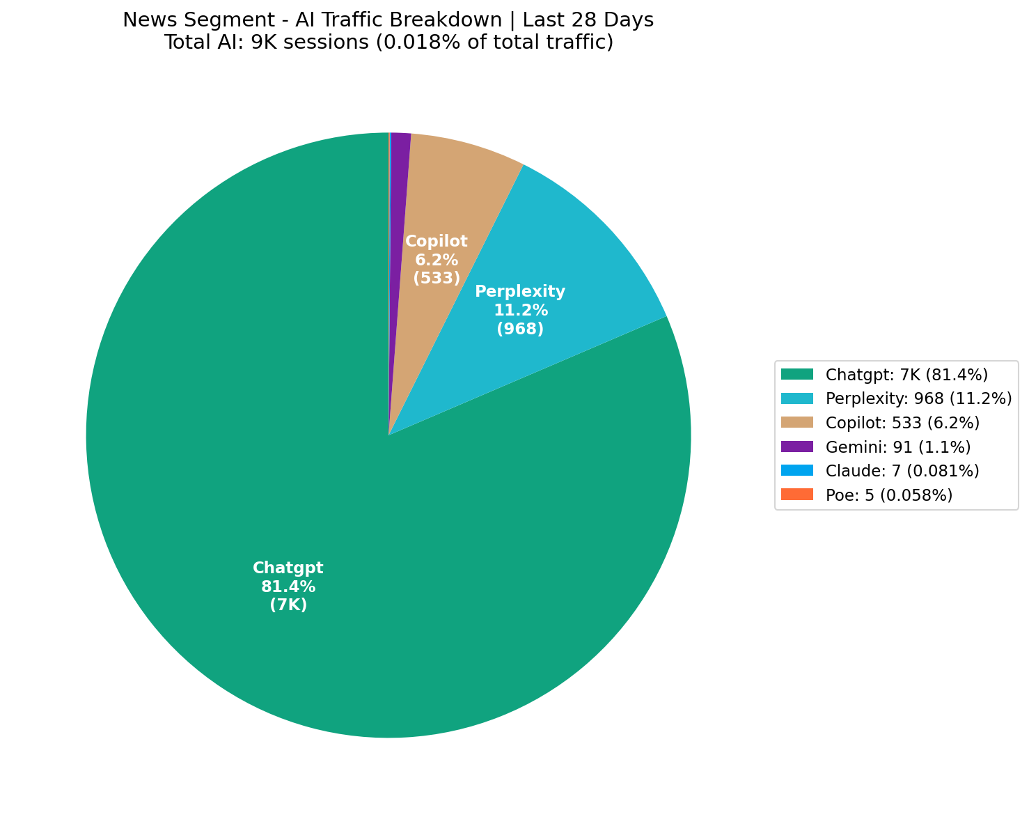 AI Traffic Breakdown | Last 28 Days