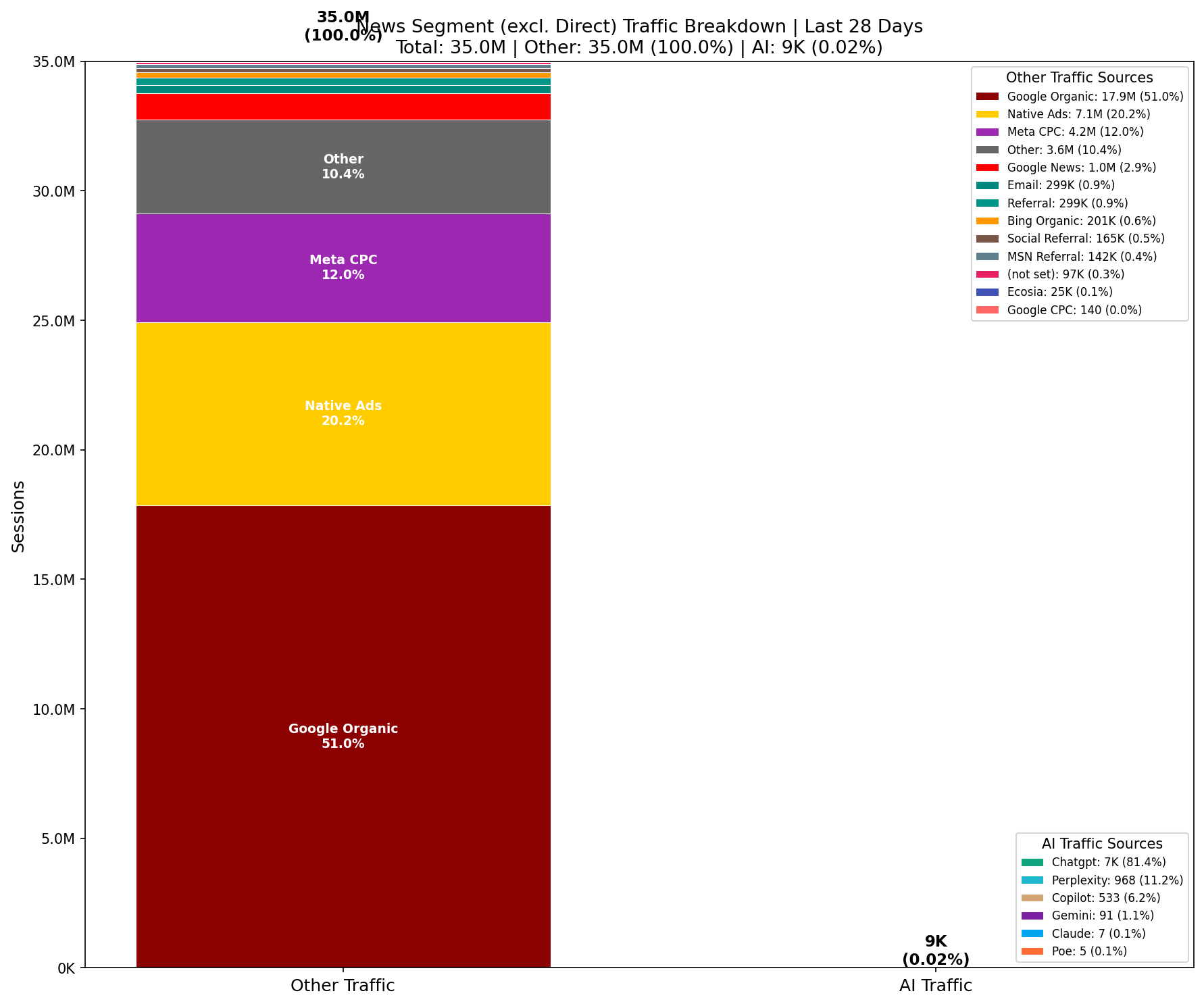 Traffic Comparison: AI vs Other | Last 28 Days