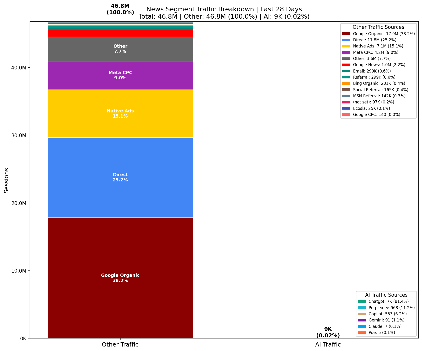 Traffic Comparison: AI vs Other | Last 28 Days