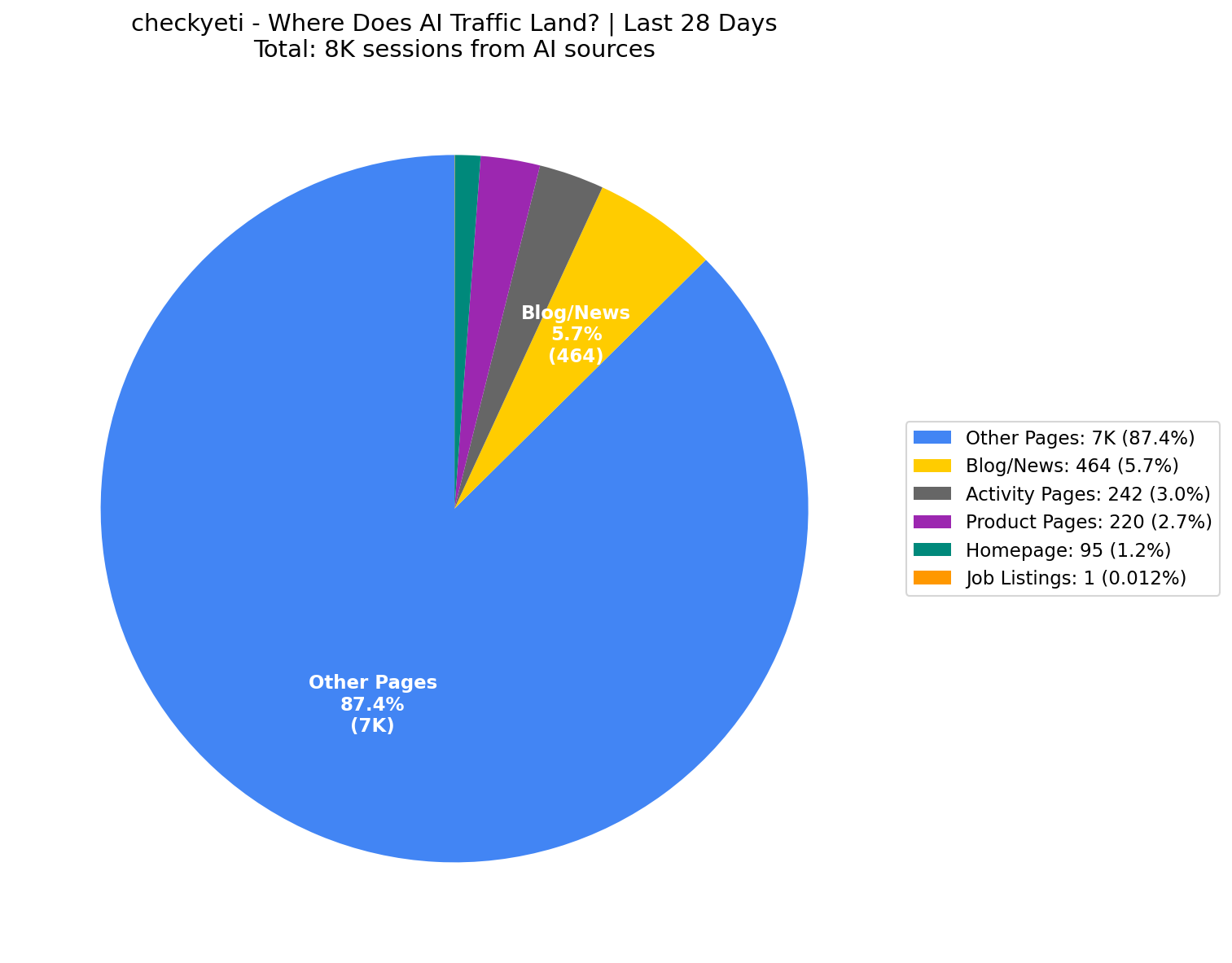 Where AI Traffic Lands (1% Homepage) | Last 28 Days