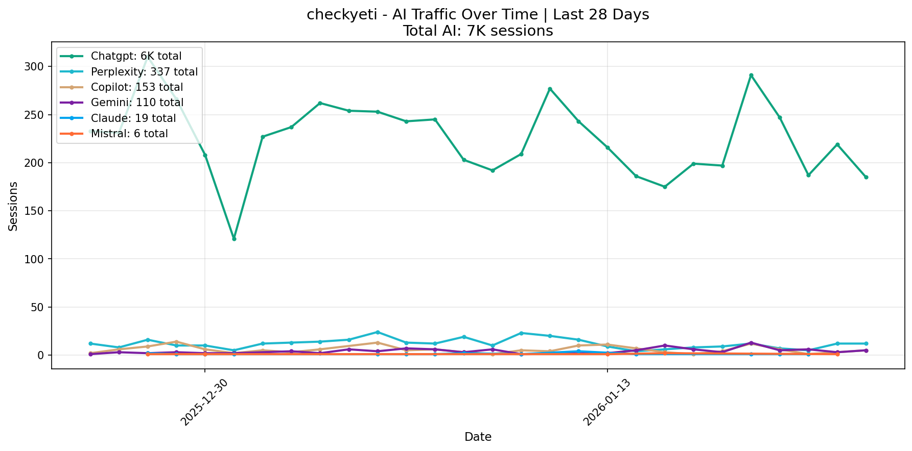 AI Traffic Trend | Last 28 Days
