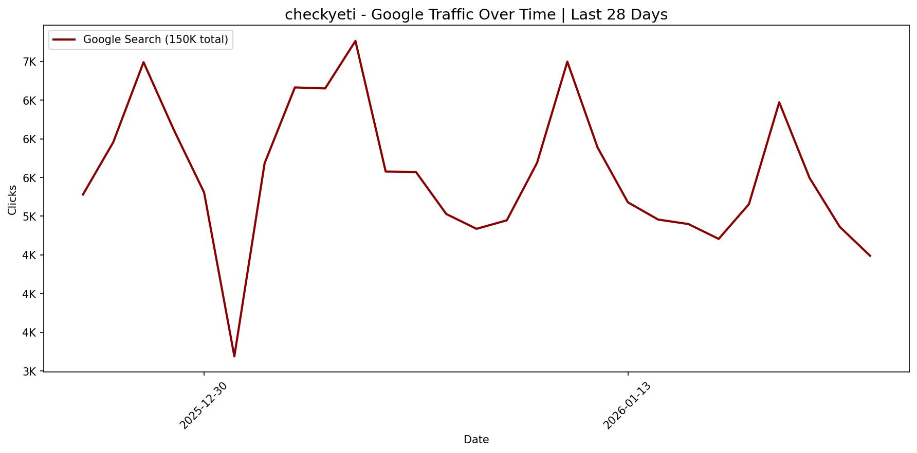 [GSC] Google Traffic Trend | Last 28 Days