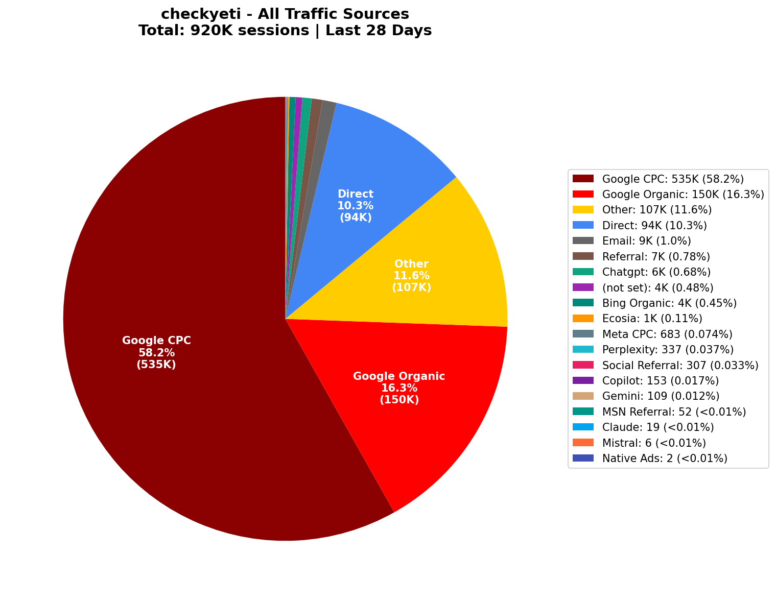 All Traffic Sources (920K Sessions) | Last 28 Days