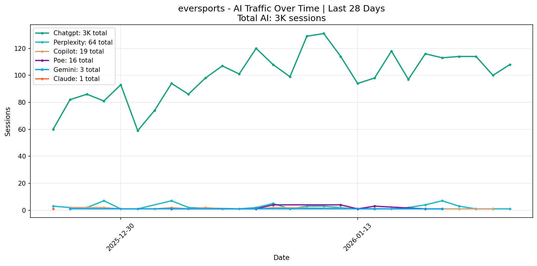 AI Traffic Trend | Last 28 Days