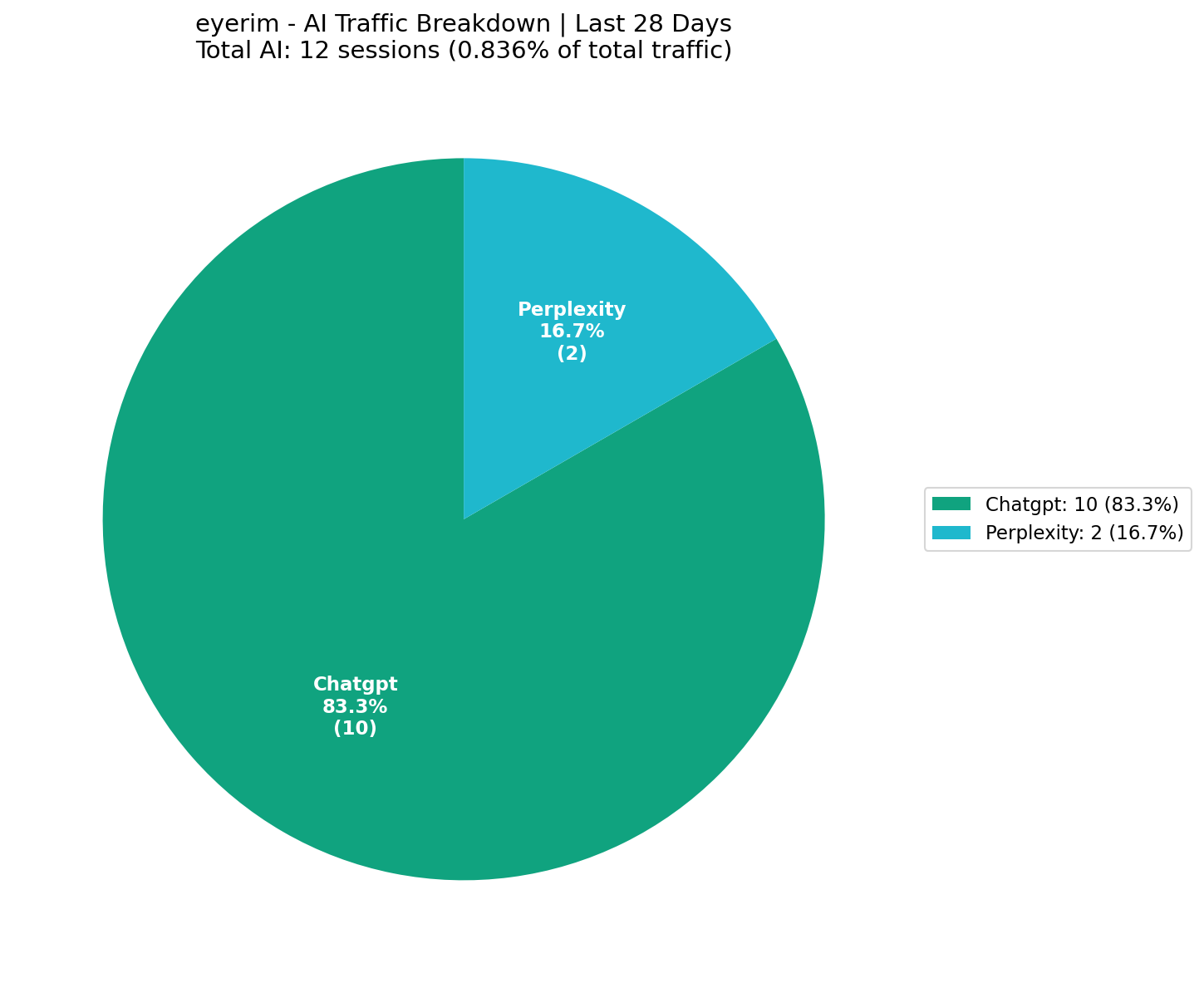 AI Traffic Breakdown (0.84% of Total) | Last 28 Days