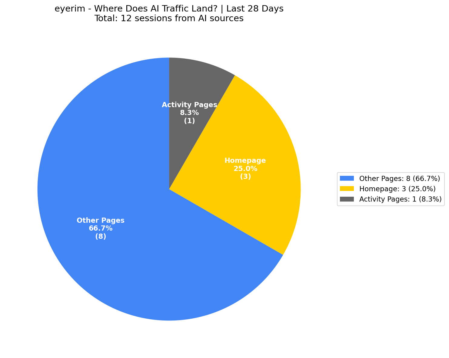 Where AI Traffic Lands (25% Homepage) | Last 28 Days