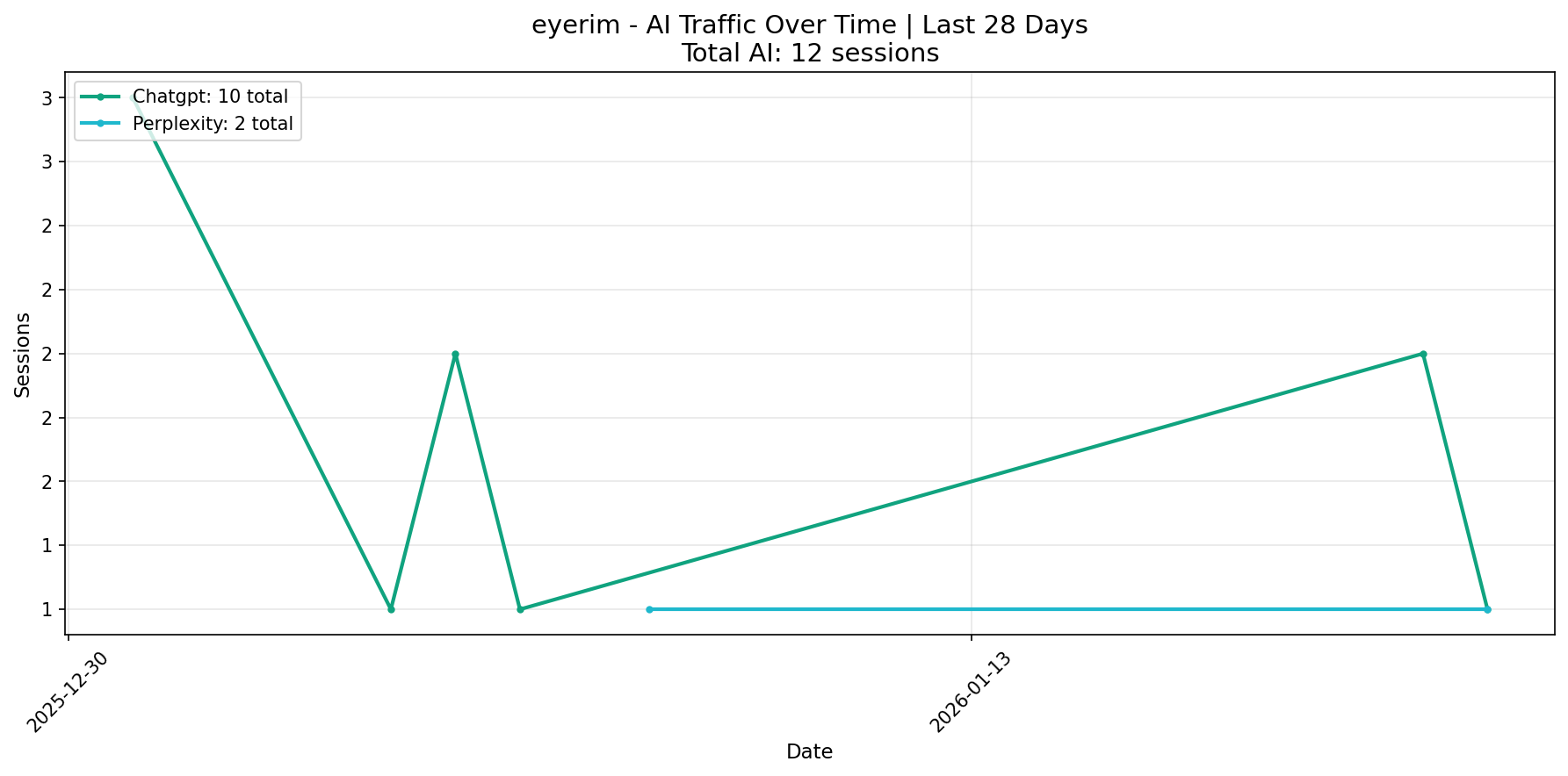 AI Traffic Trend | Last 28 Days