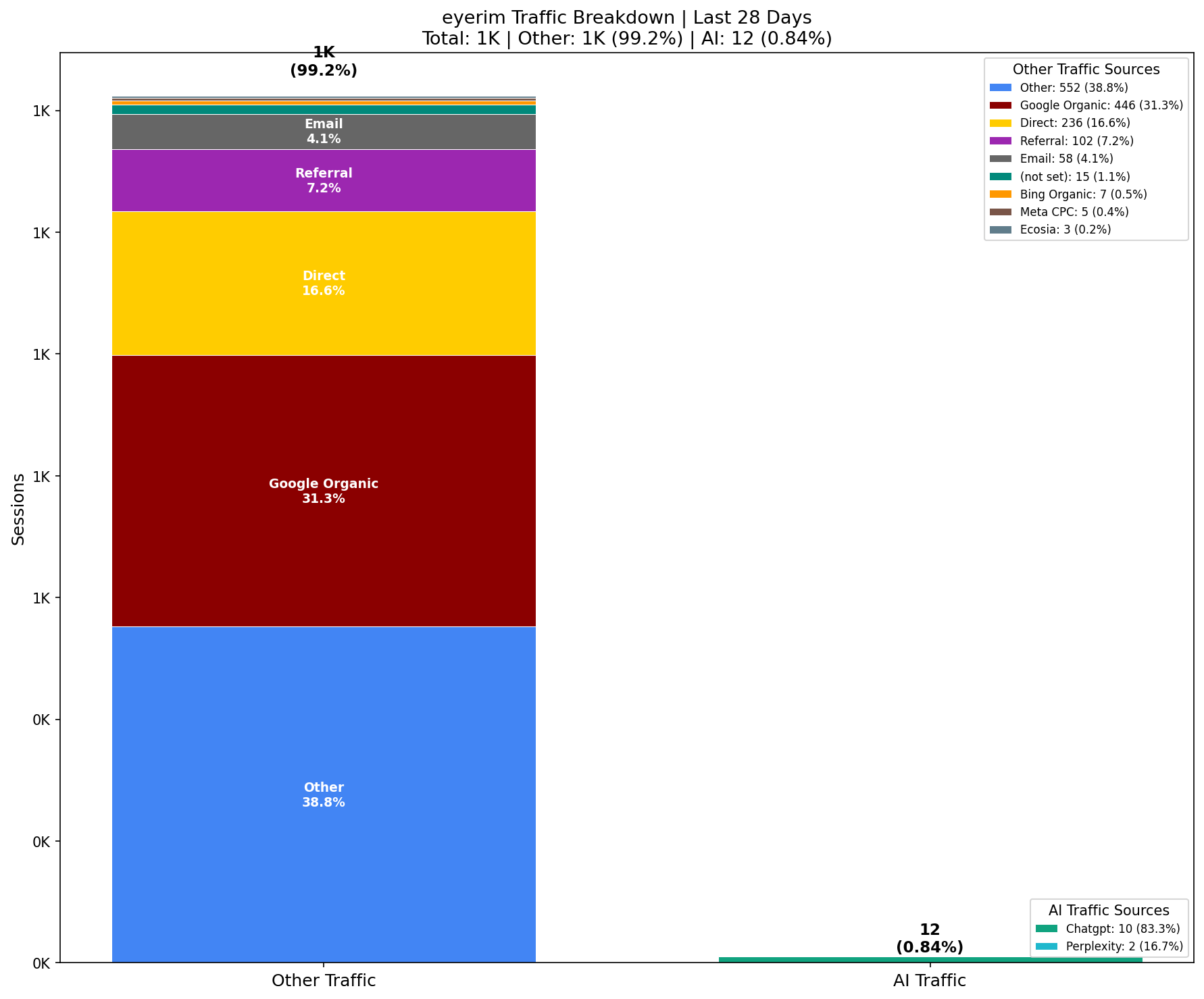 AI vs Other Traffic (0.84% AI) | Last 28 Days