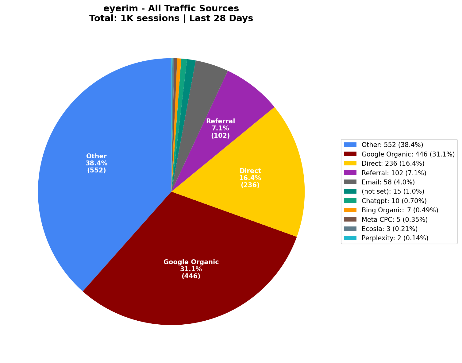 All Traffic Sources (1K Sessions) | Last 28 Days