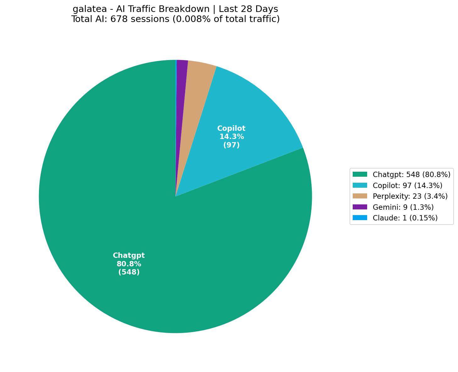 AI Traffic Breakdown (0.01% of Total) | Last 28 Days